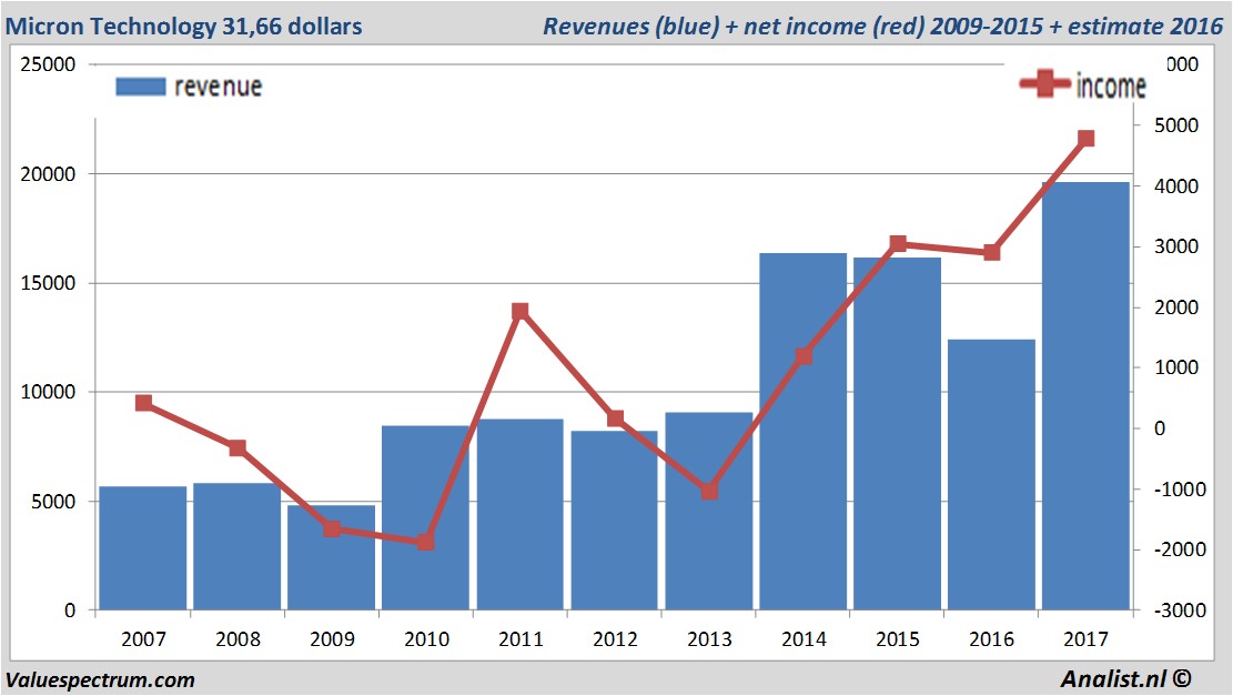 Analysts count on revenue increase Micron Technology | Valuespectrum.com