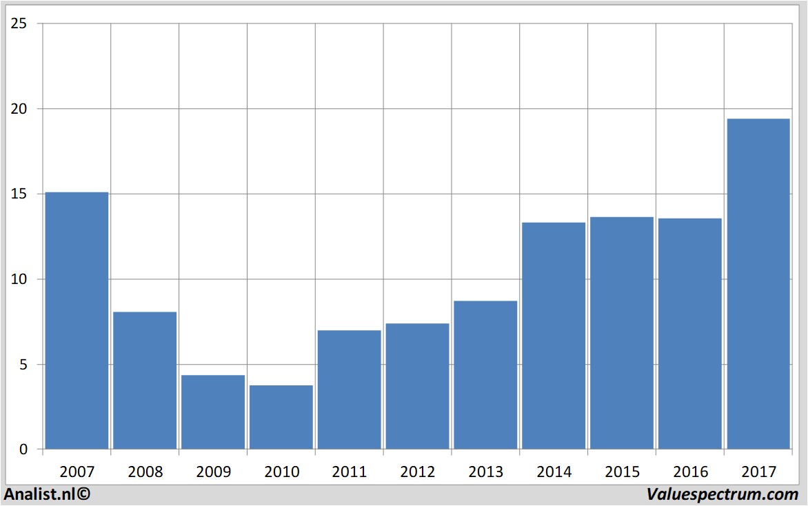 historical stocks villeroy&boch