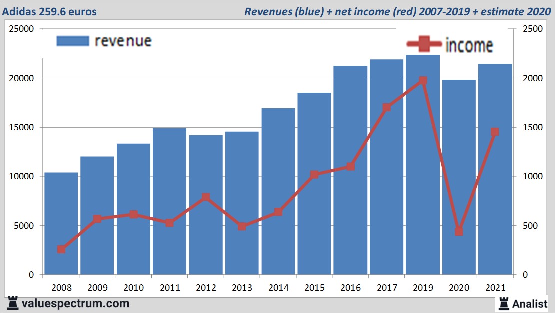 expect over 2021 rising revenue | Valuespectrum.com