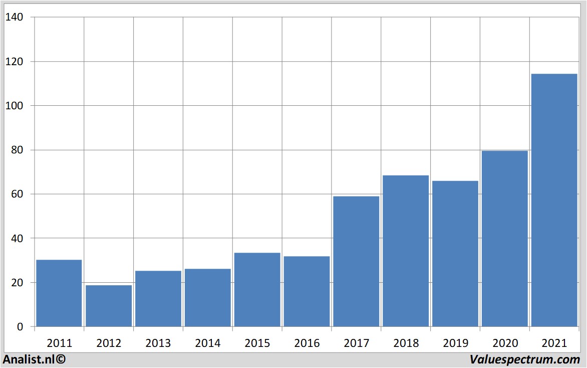 financial analysis bestbuy