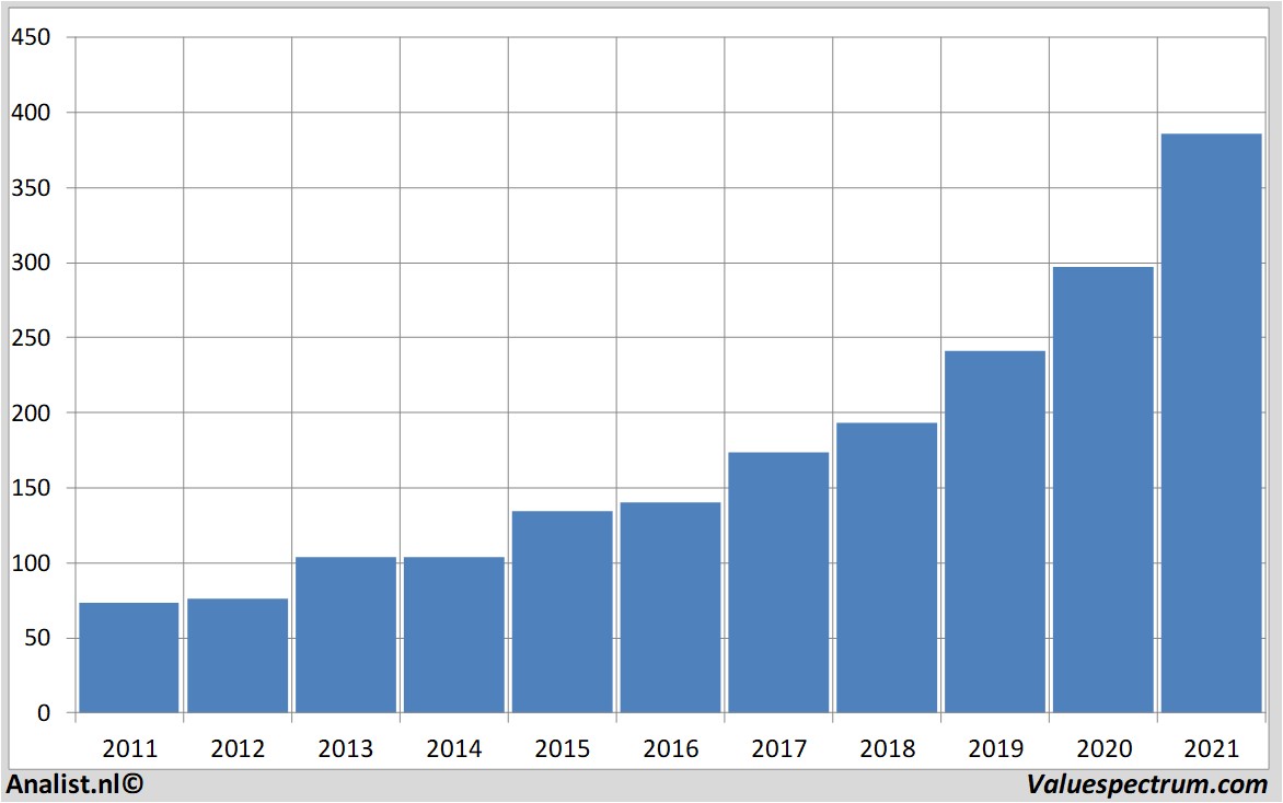 financial analysis costcowholesale