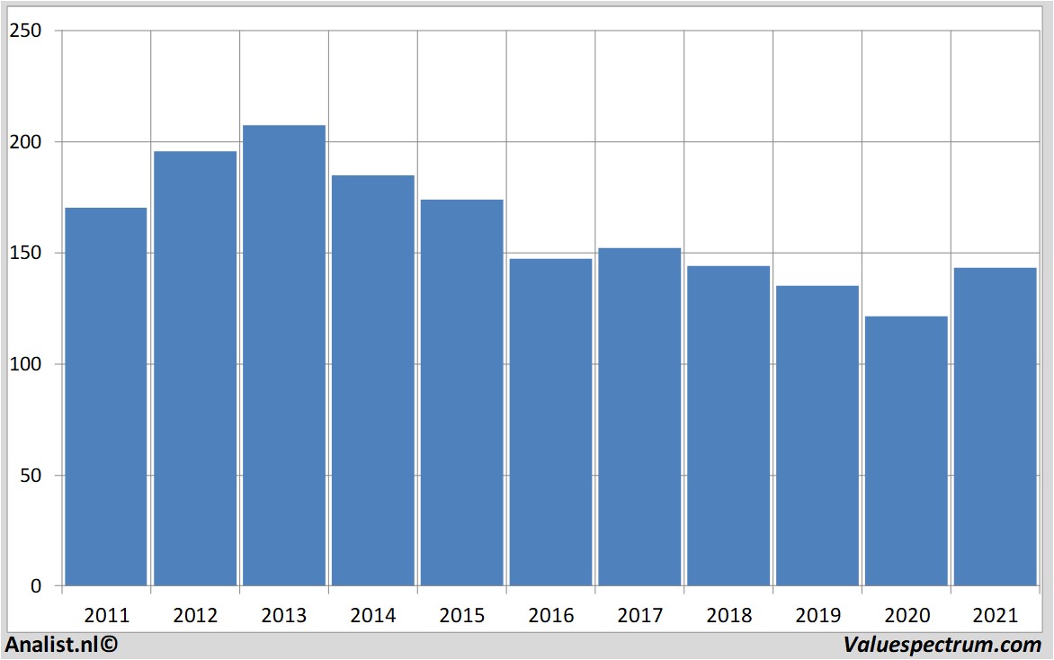 stock price ibm