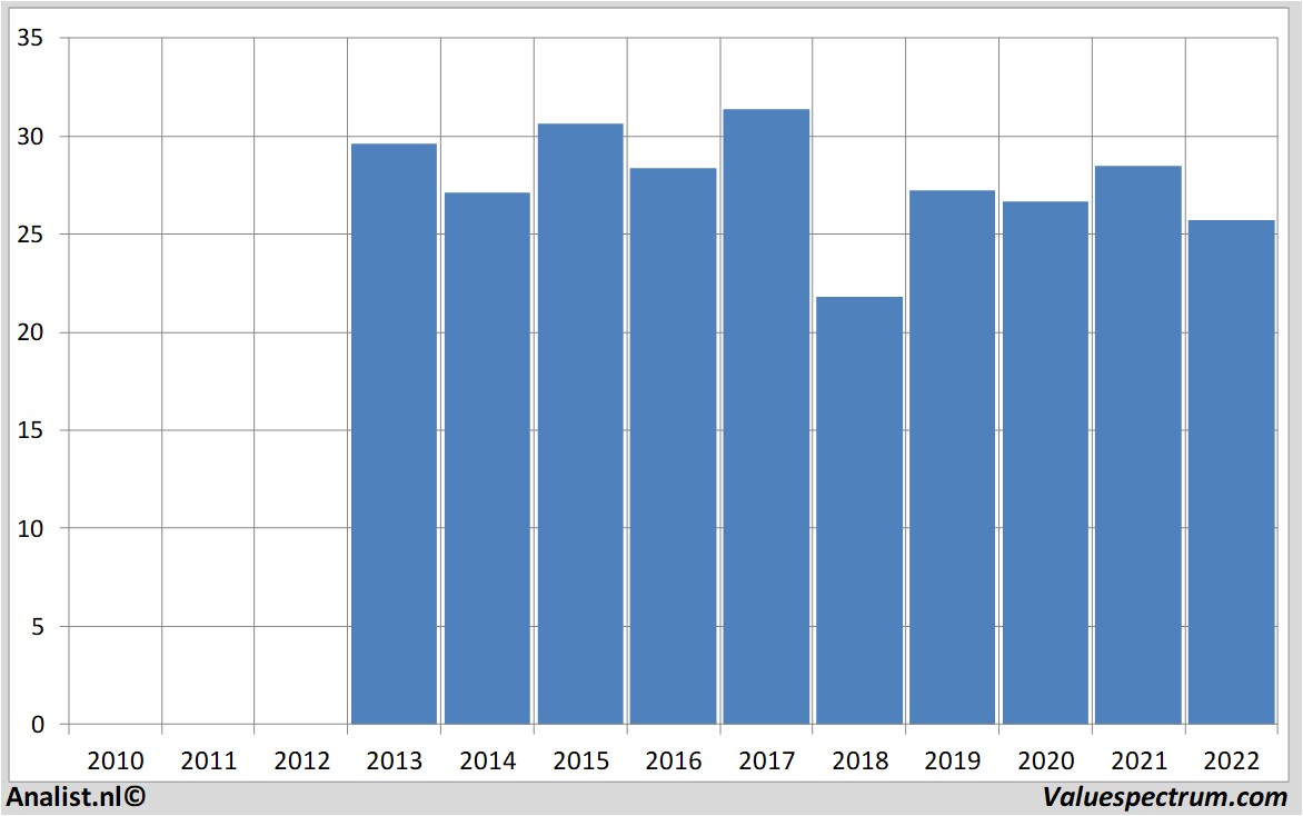 equity research evonik