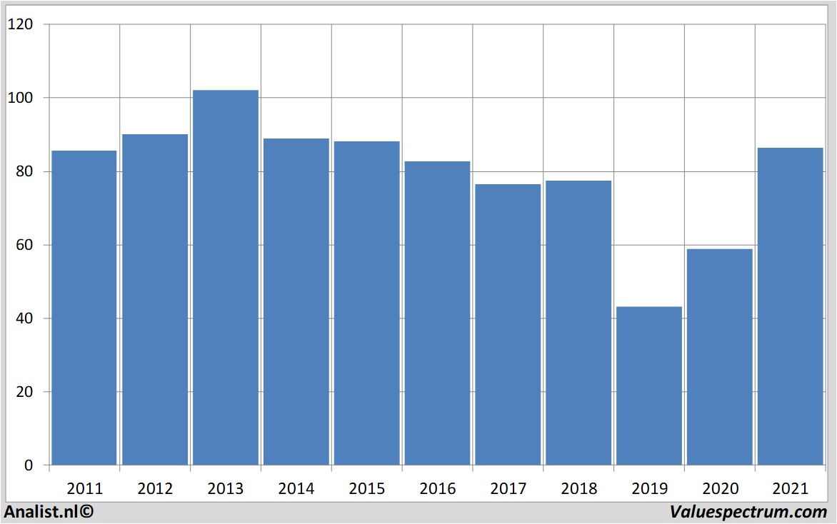 fundamental data exxonmobil