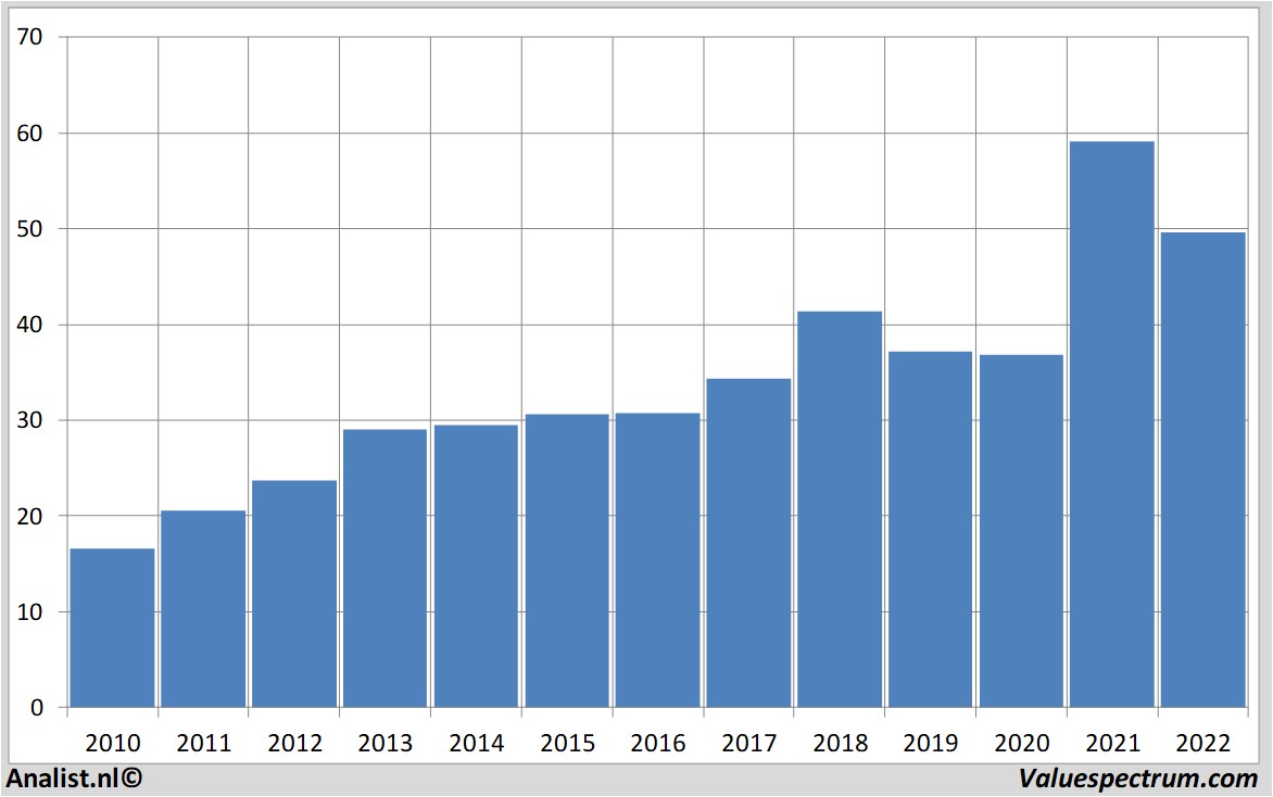 fundamental data pfizer