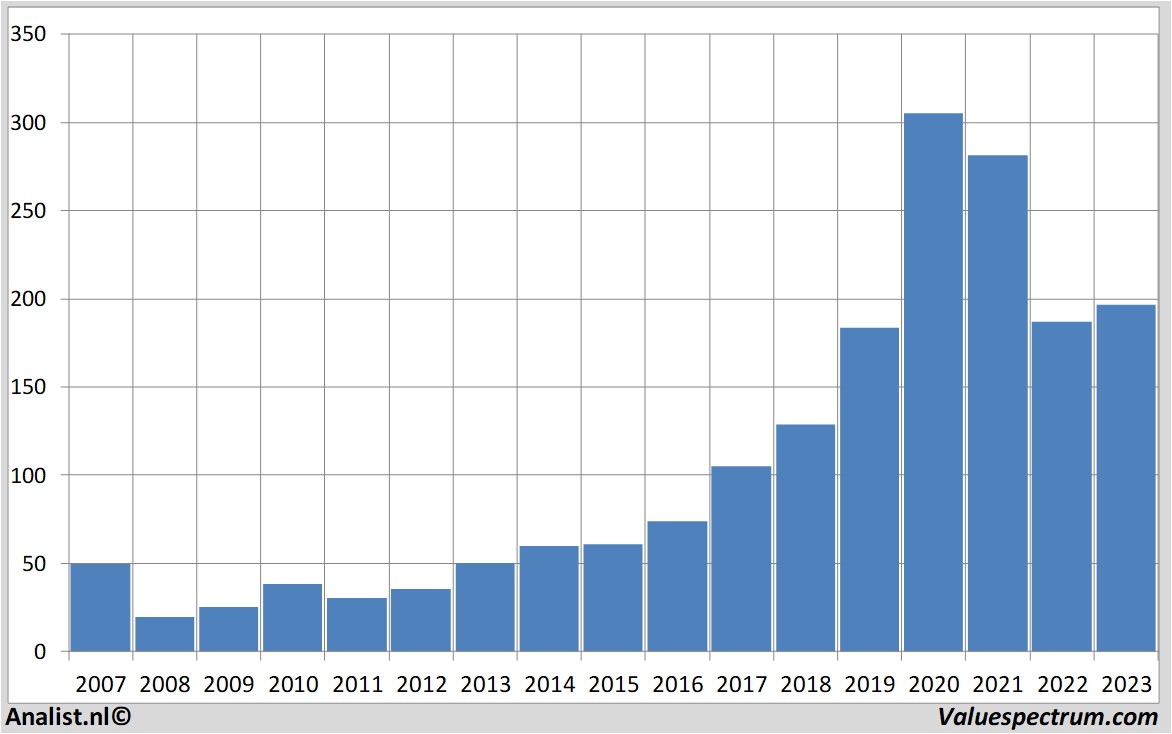 equity research autodesk