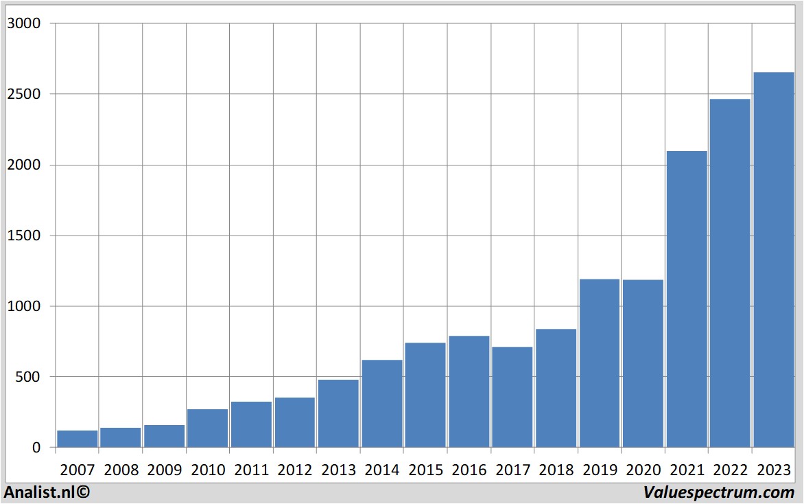 equity research autozone