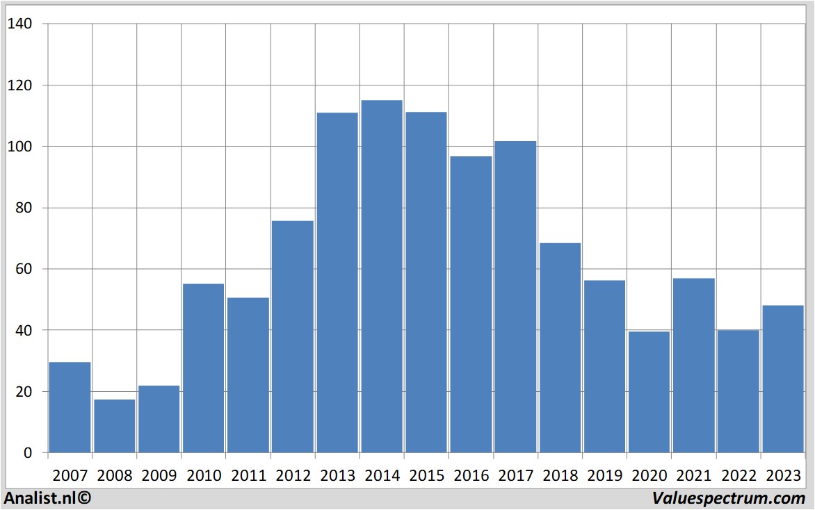 financial analysis bertrandt