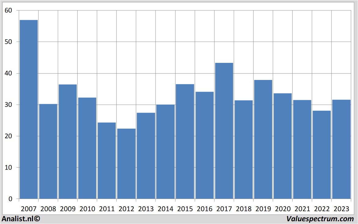 stock prices bouygues