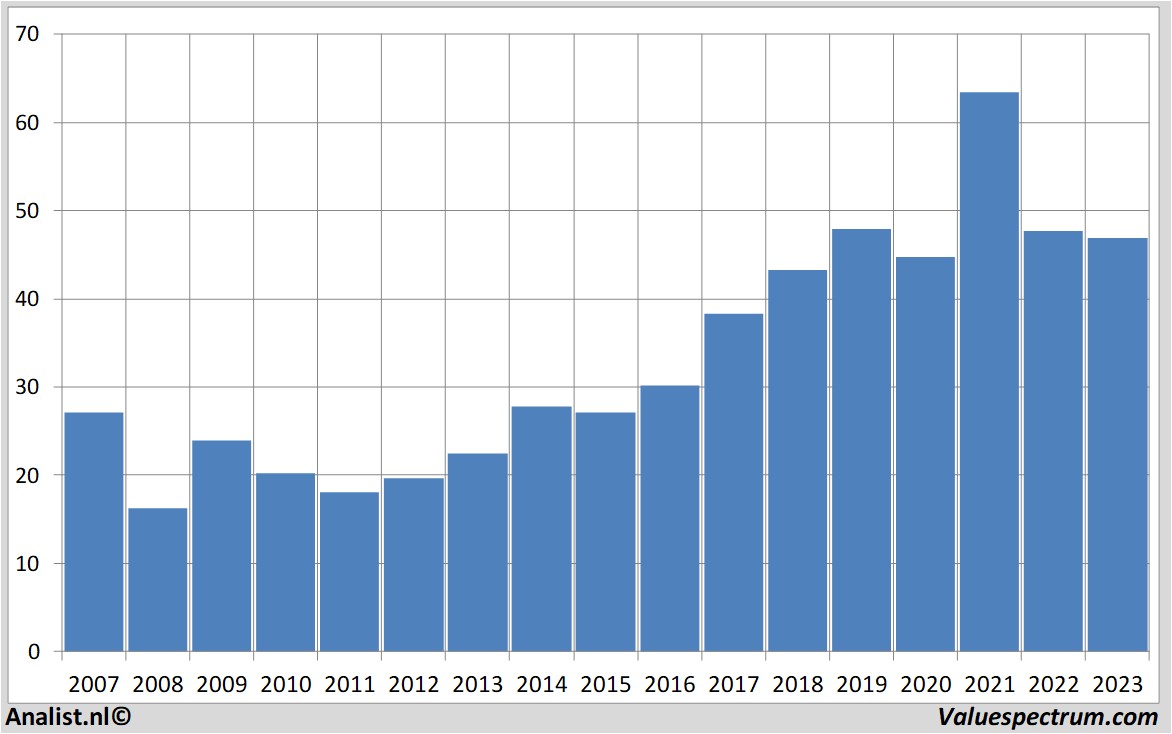 historical stocks ciscosystems