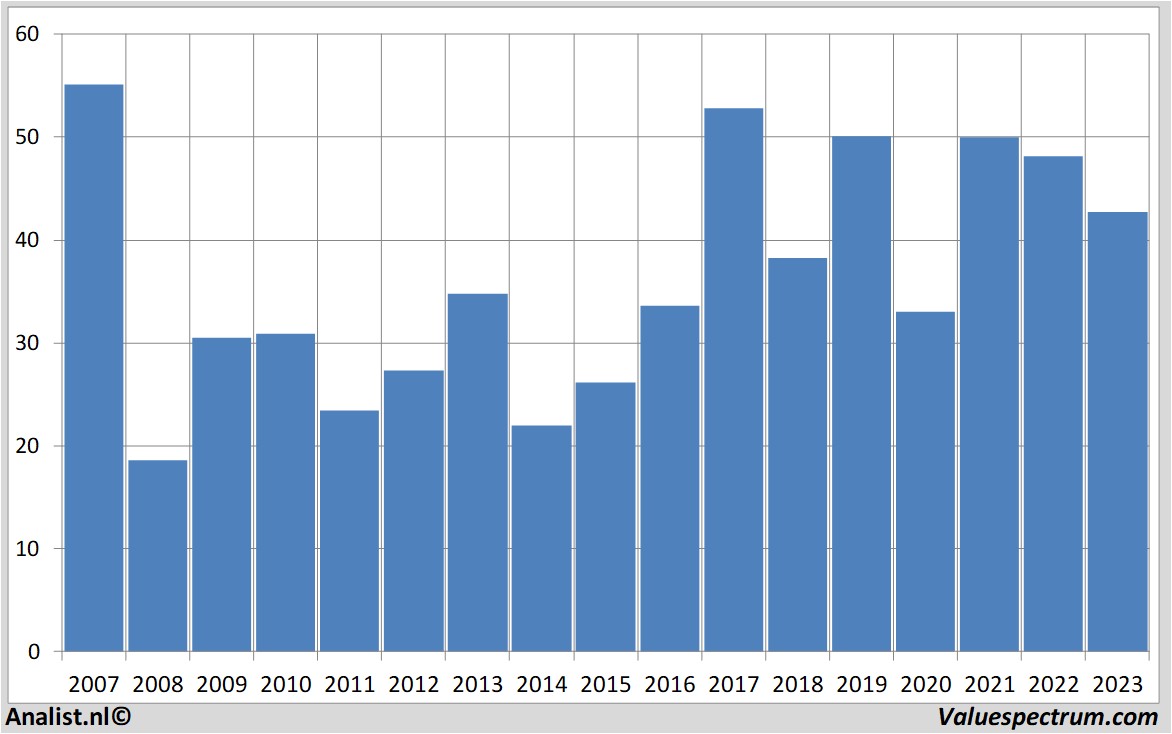 financial analysis omv