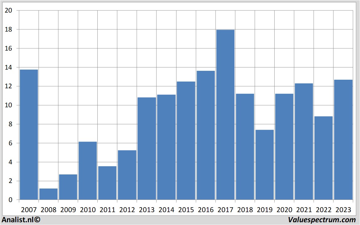 fundamental data saf-holland