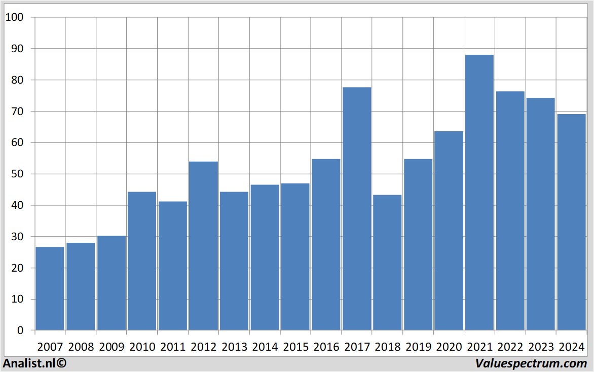 financial analysis aurubis