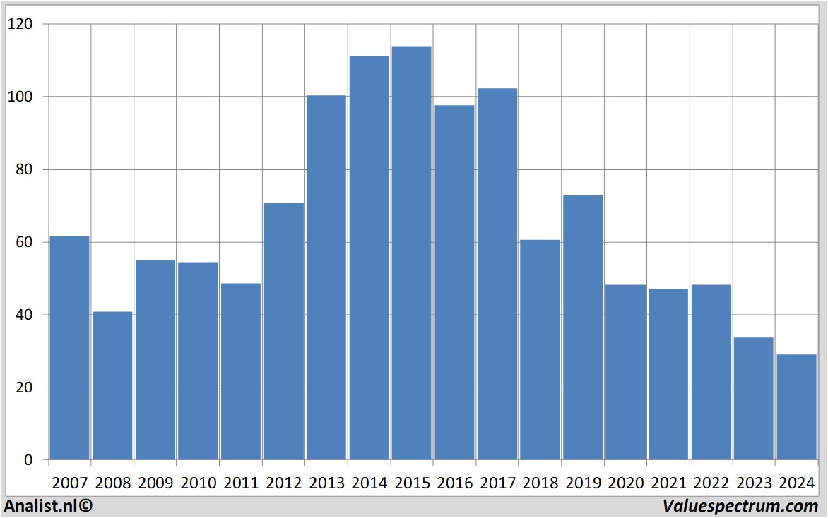 fundamental data bayer