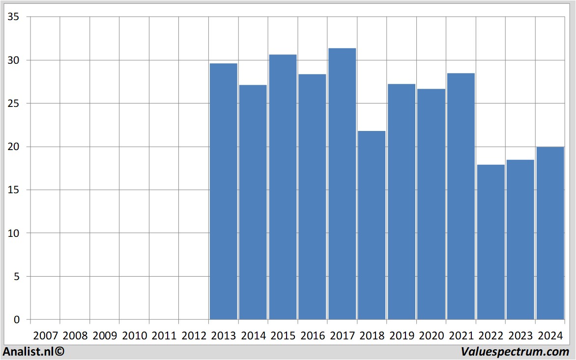 stock graphs evonik