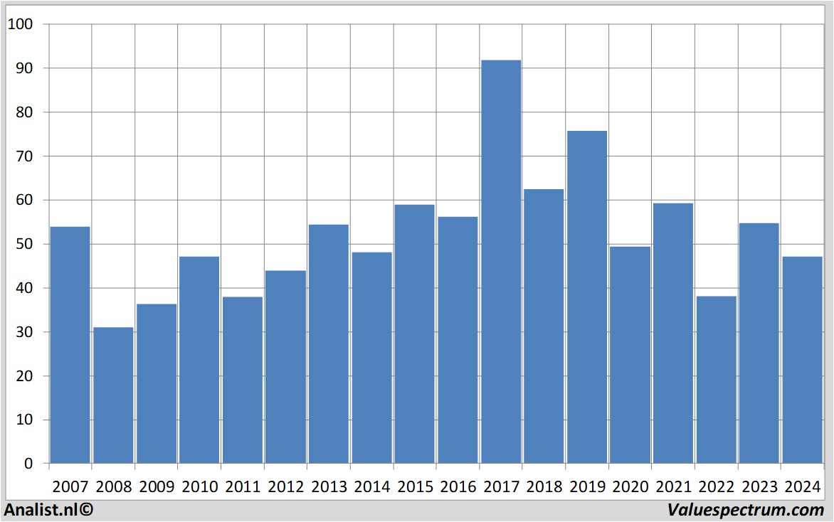 fundamental data fraport