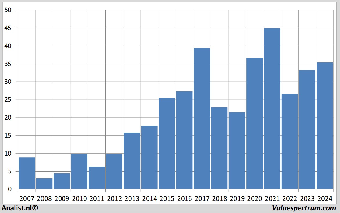 historical stocks jungheinrich