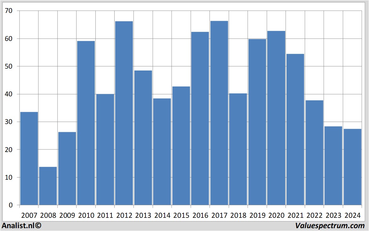 equity research lanxess