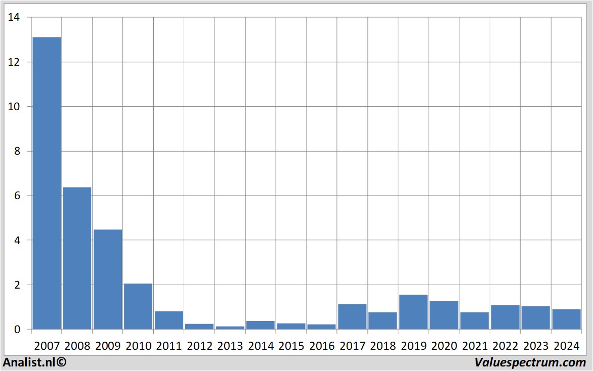 historical stocks pharming