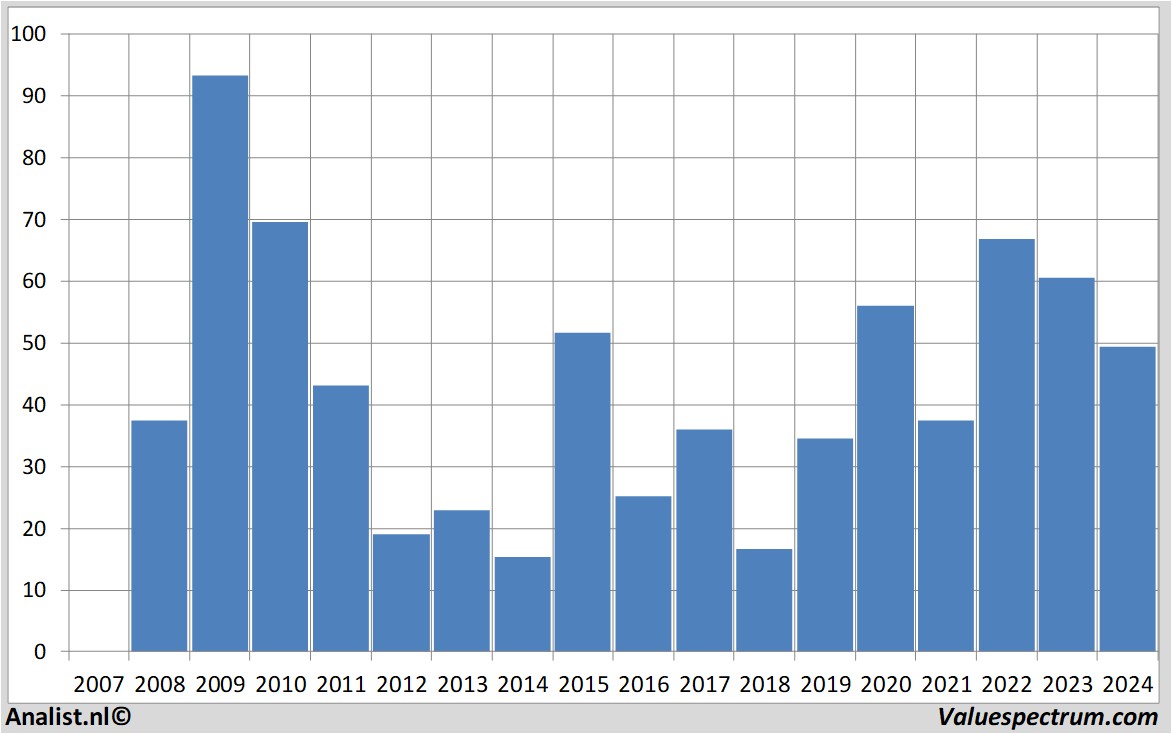 stock graphs smasolar