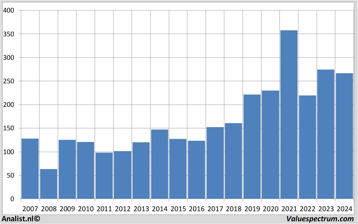 financial analysis sonova