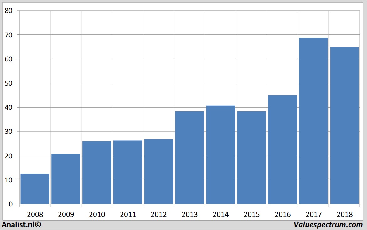 stock prices agilenttechnologies