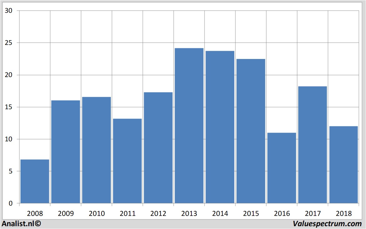 equity research arcadis