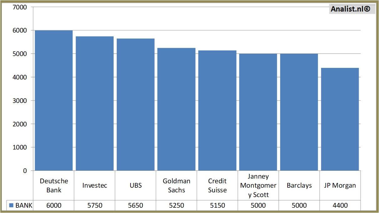 financial analysis