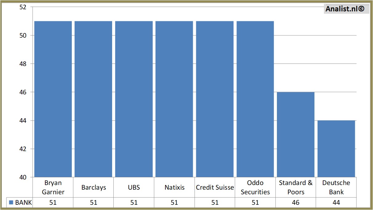 stock prices