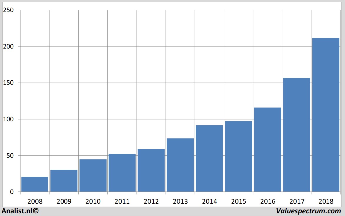 stock analysis intuit