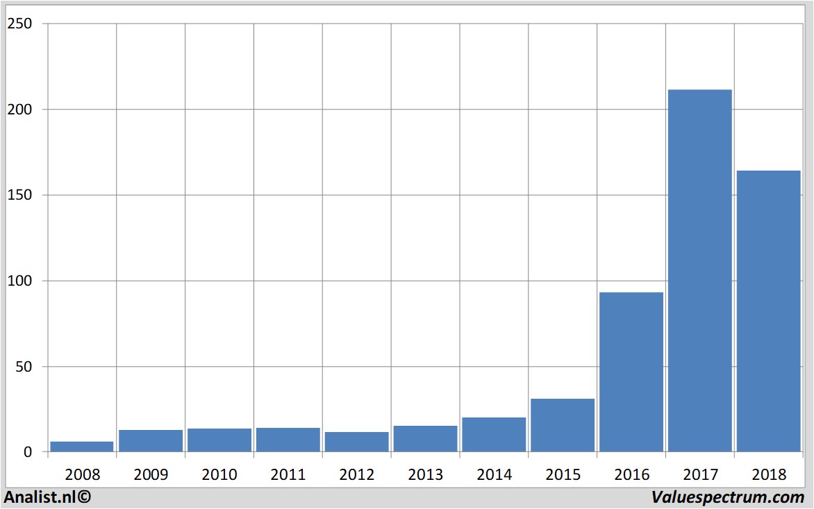 stock prices nvidia