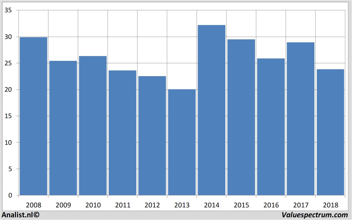 stock prices proximus