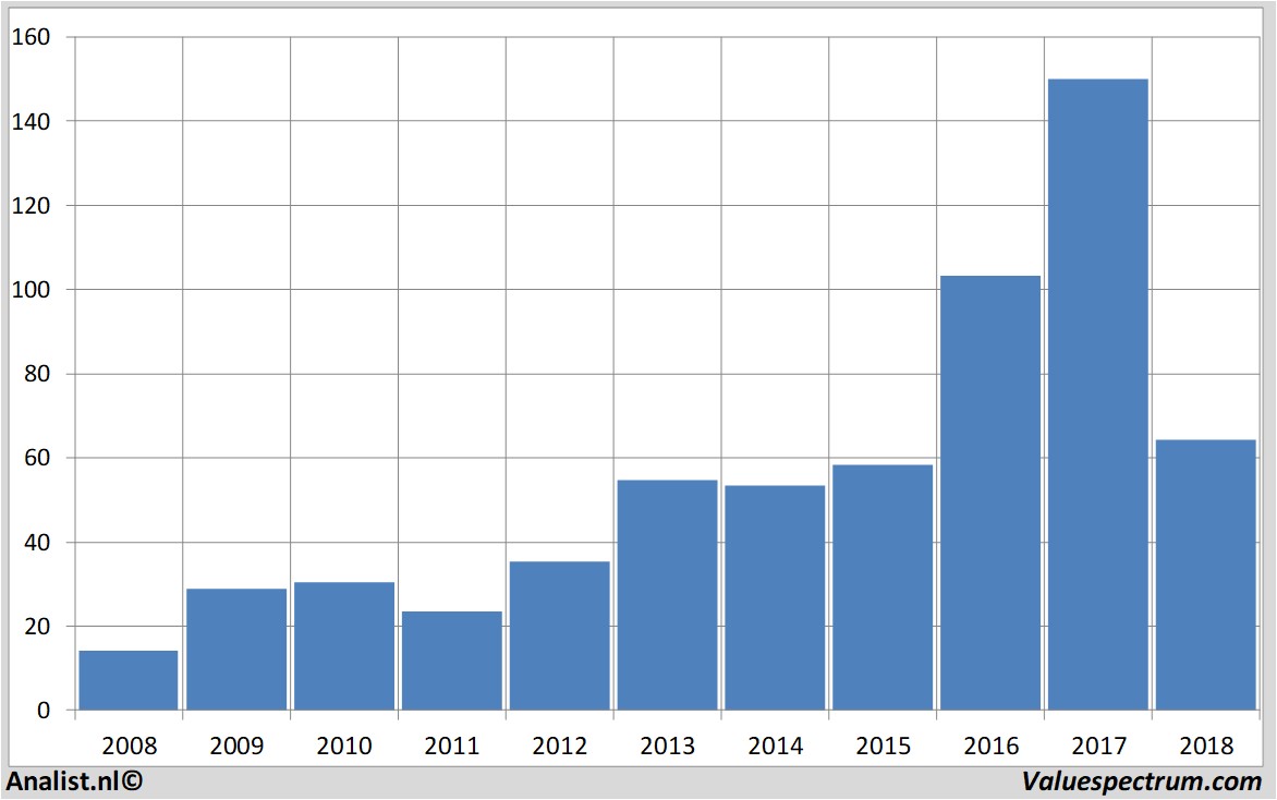 financial analysis thorindustries