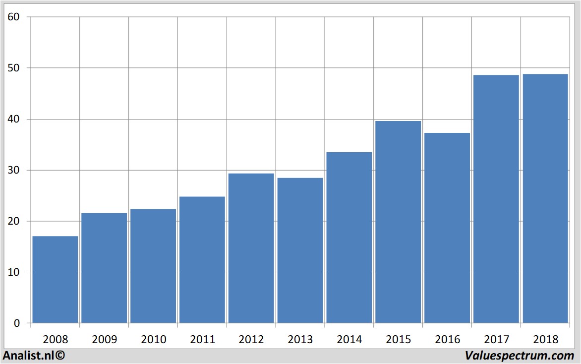 fundamental research unilever