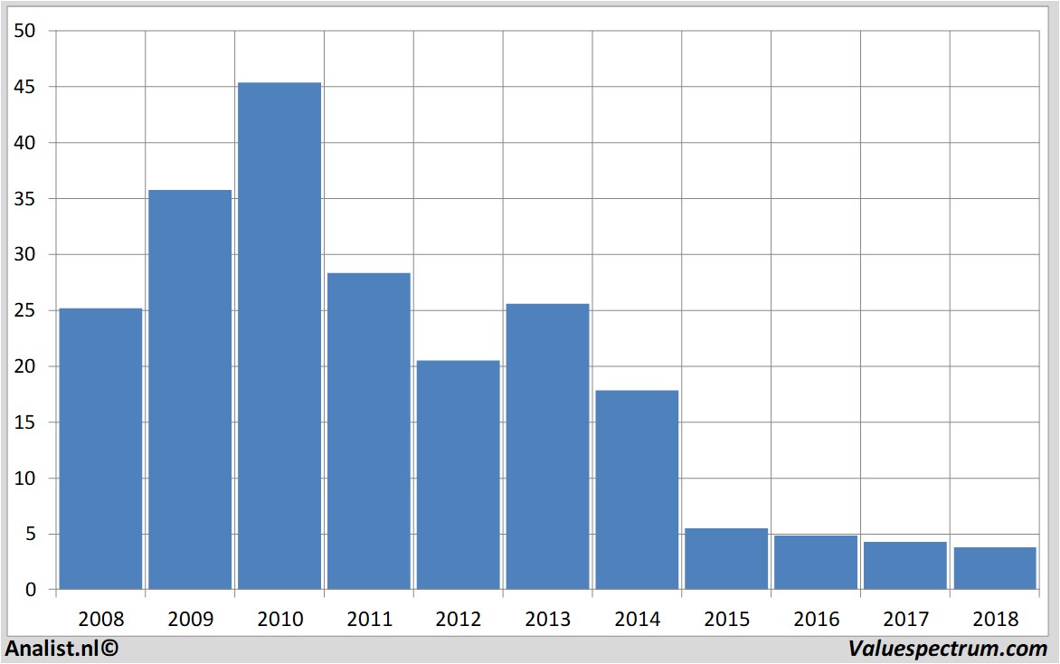 financial analysis vallourec