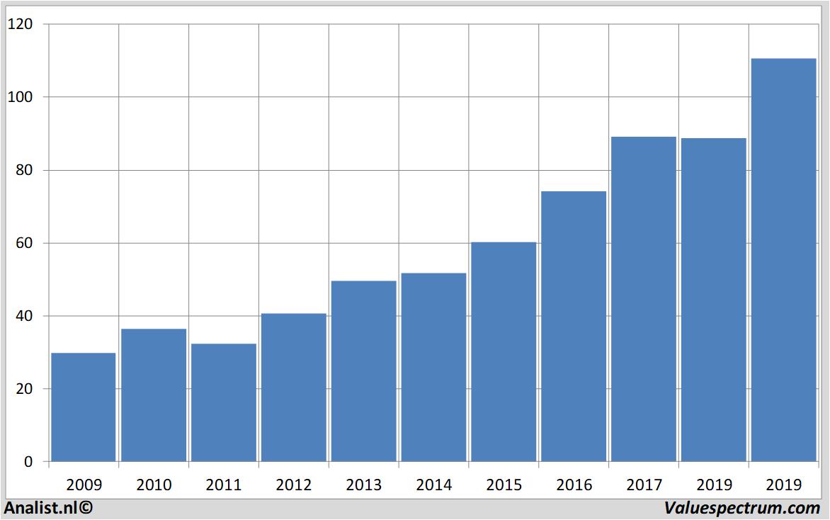 equity research analogdevices