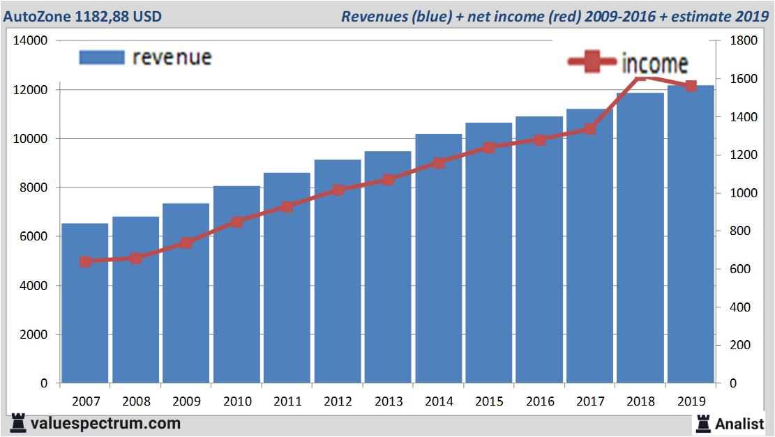 Analysts Count On Revenue Increase AutoZone | Valuespectrum.com