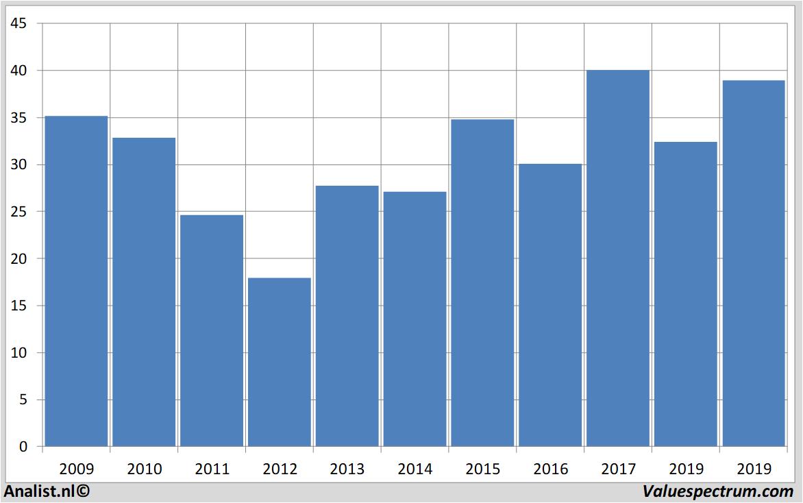 stock analysis bouygues