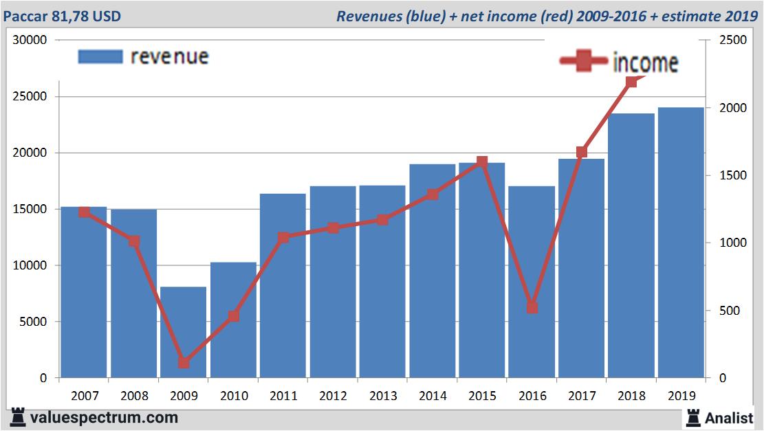 Paccar among highest American dividend stocks