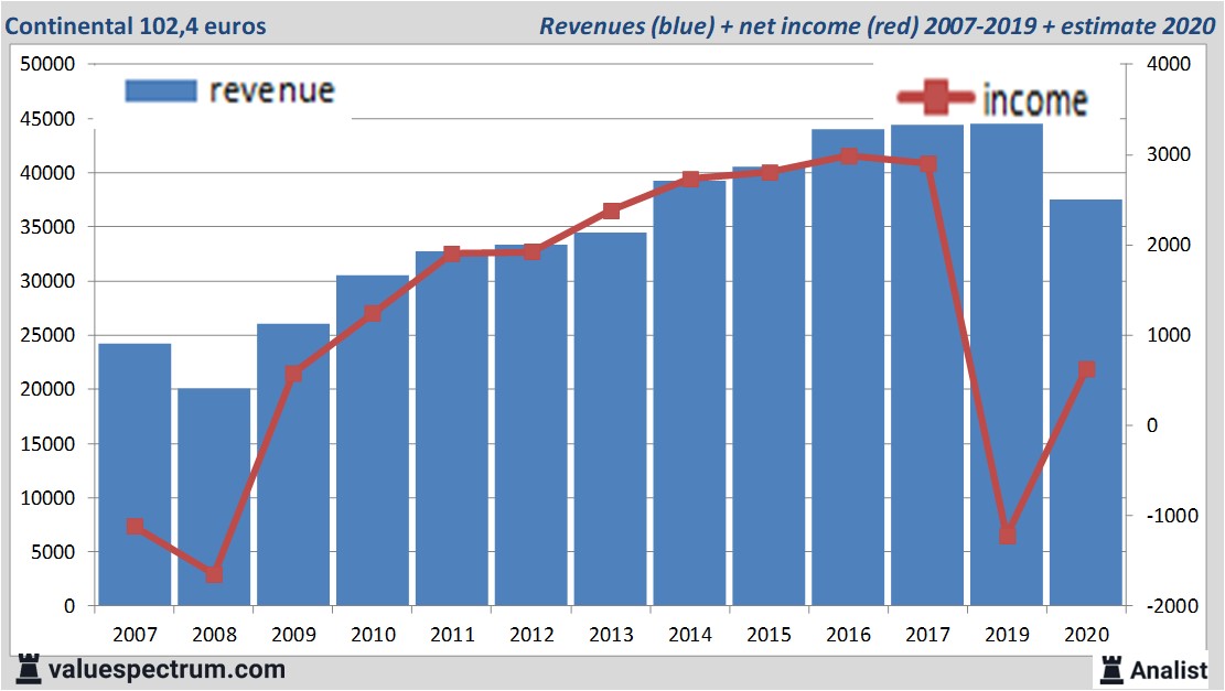 financiële analyse