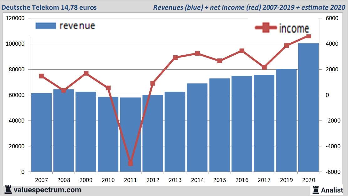 financiële analyse