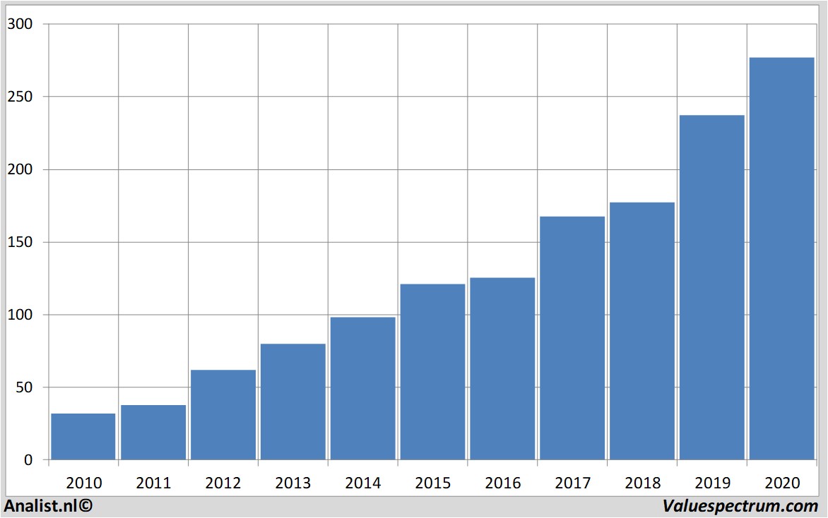 fundamental research homedepot