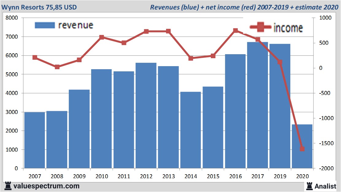 financiële analyse