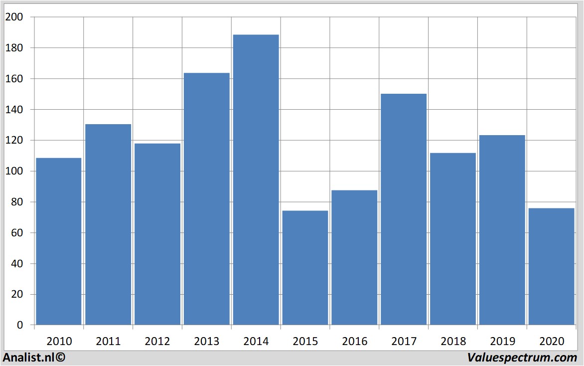 historical stocks wynnresorts