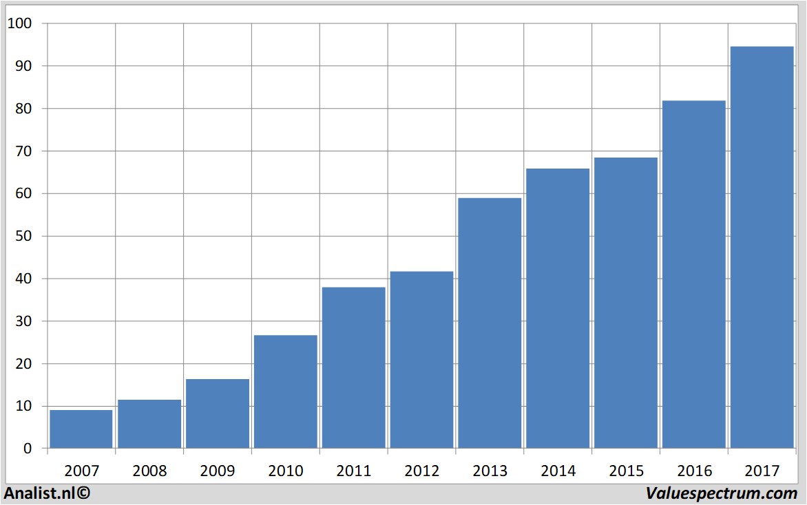 financial analysis dollartree