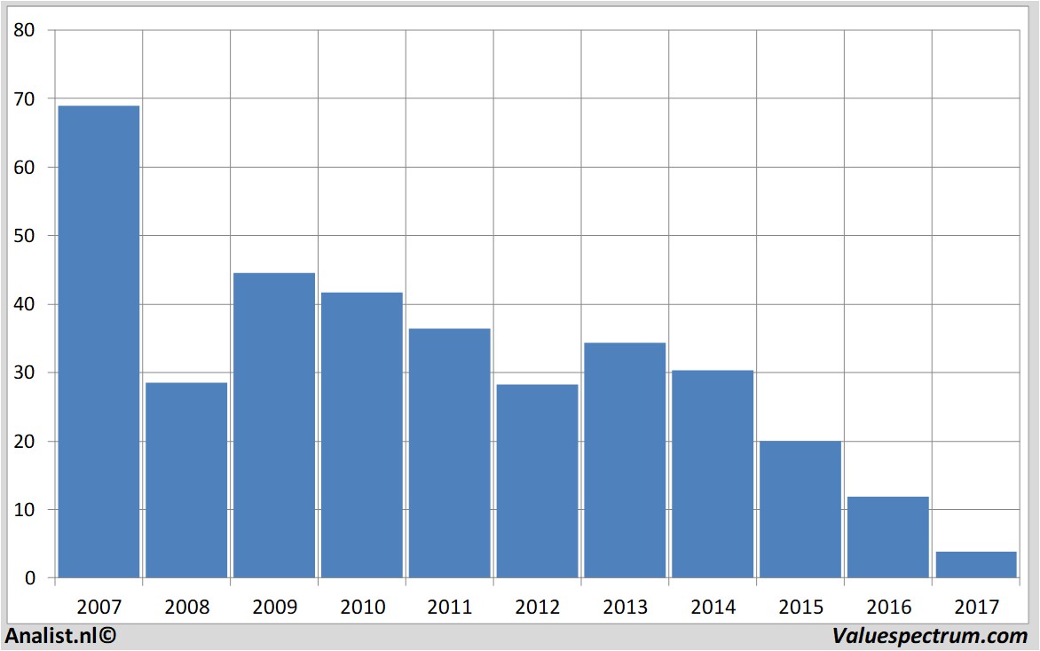 equity research sears