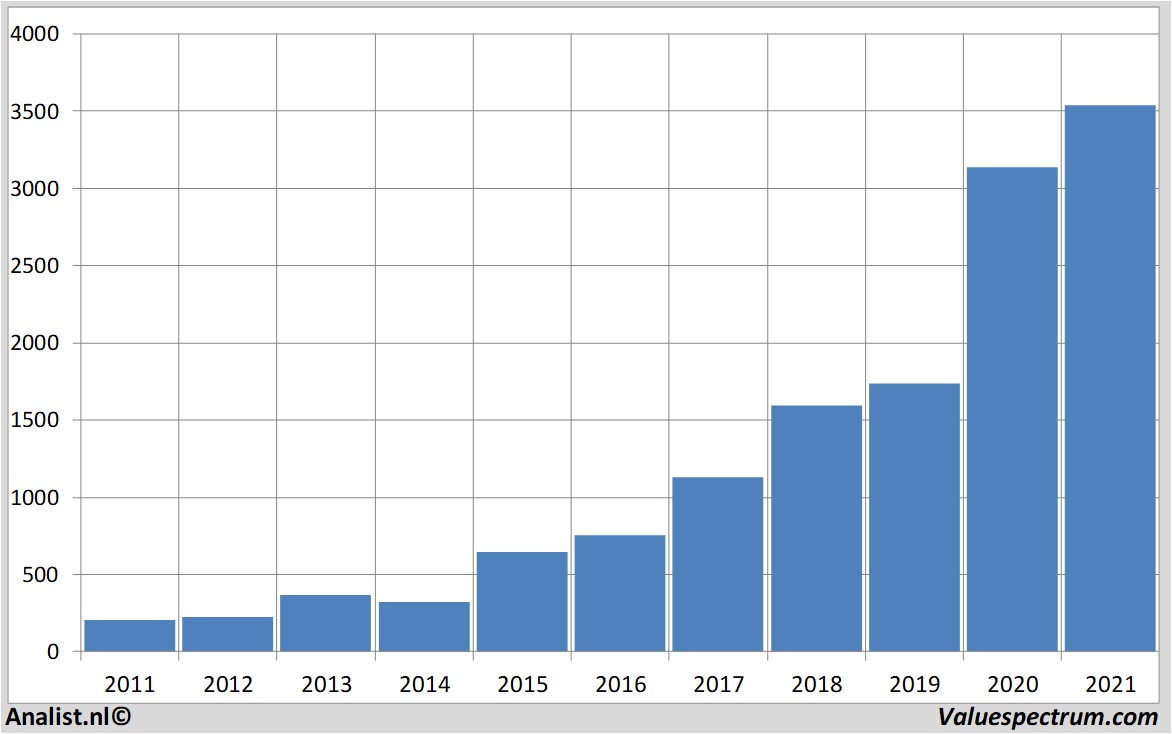 stock analysis amazon