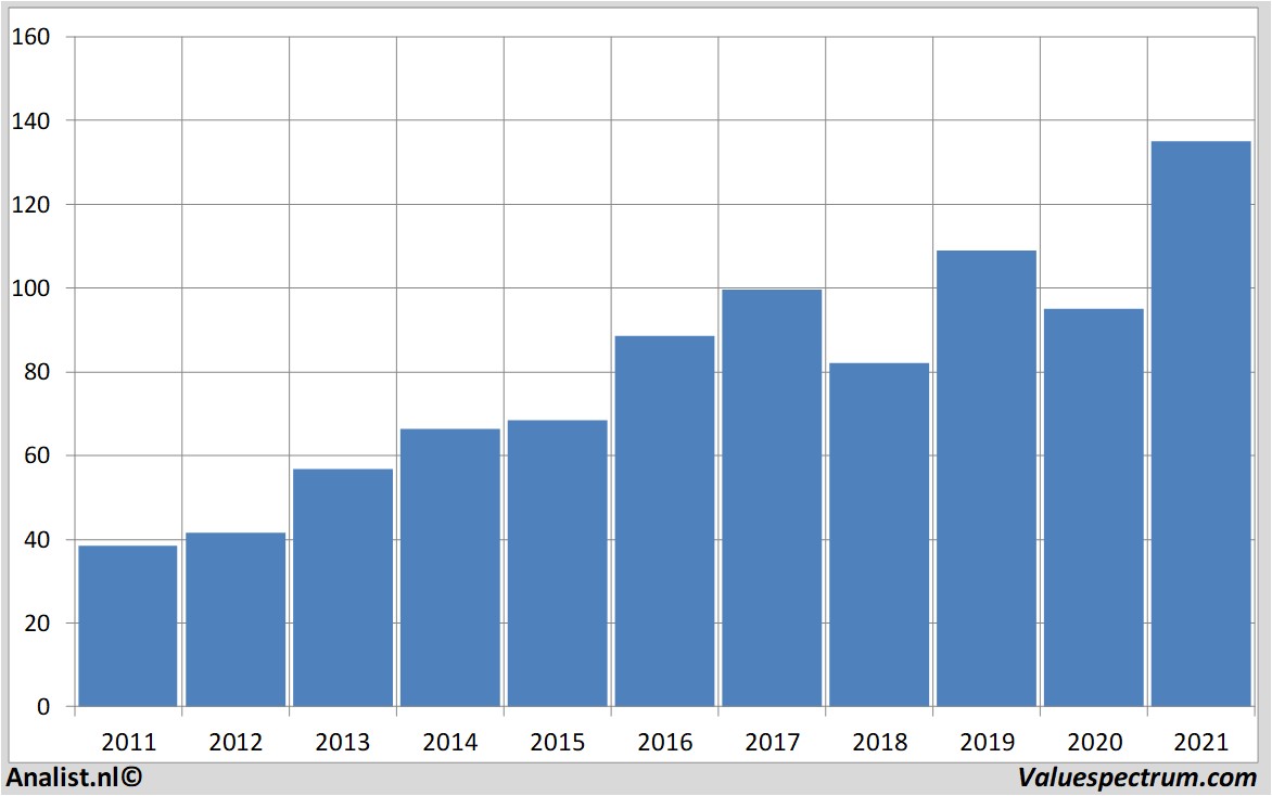 financial analysis dollartree