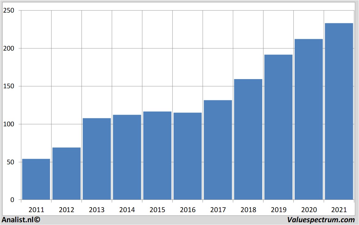 stock analysis ecolab