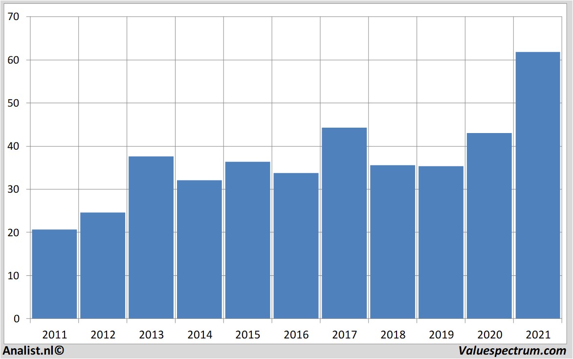 financial analysis generalmotors